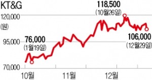 술·도박 '죄악주 유혹' 내년에도