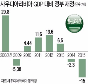 사우디, 사상 초유 '허리띠 졸라매기'