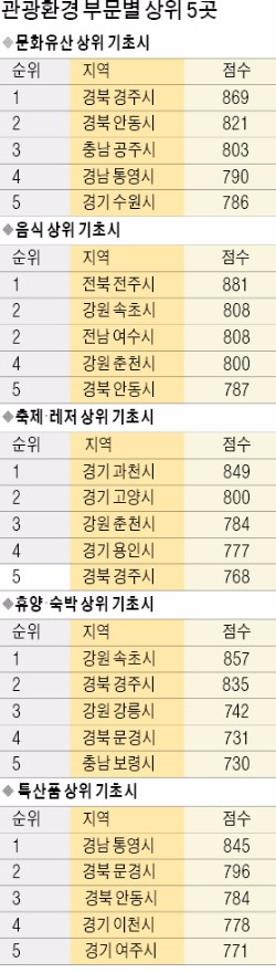 [한국지방브랜드 경쟁력지수 2015] 성남·수원·평택…투자환경 상위 10곳 중 6곳 경기도에