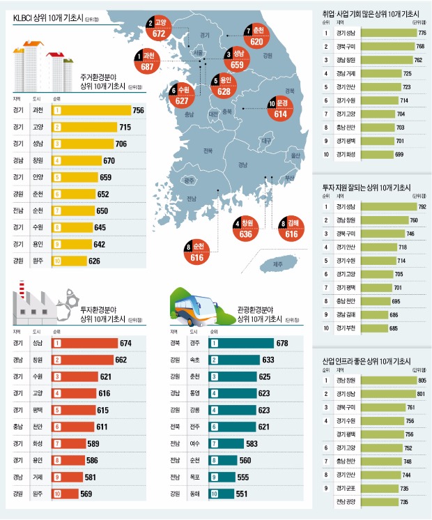 [한국지방브랜드 경쟁력지수 2015]  과천, 교육·교통·자연 '으뜸'…고양 제치고 종합 1위