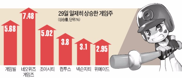 게임주, '1월 반등' 시동거나