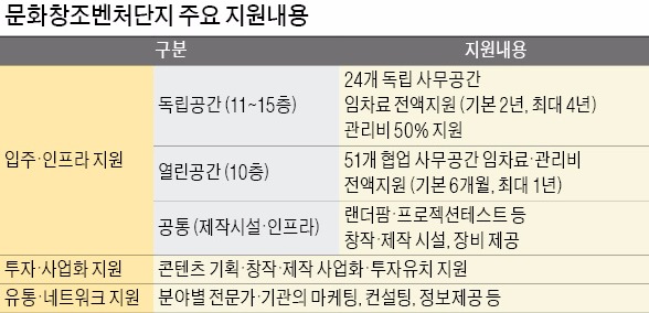 [문화창조벤처단지 개소] 93개 콘텐츠 스타트업 입주…기획·투자유치·마케팅 '원스톱' 해결