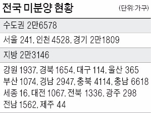 [한풀 꺾인 분양시장] "분양 성수기에 공급 몰린 탓…증가세 가팔라 수급 더 지켜봐야"