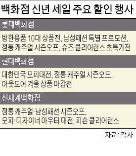 "새해 소비심리 불 붙이자"…백화점들 2일부터 신년 세일