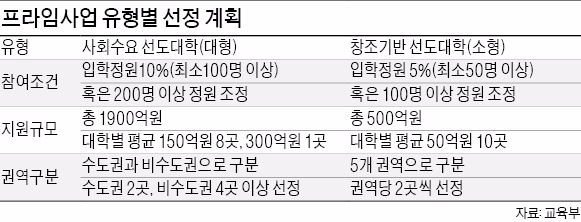 "300억 지원금 잡자"…대학들 '정원 조정' 경쟁 불붙는다