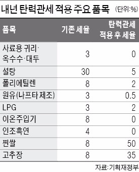 디스플레이 장비 등 51개 품목 관세 인하