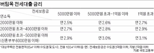 이름값 톡톡히 한 '버팀목 전세대출'