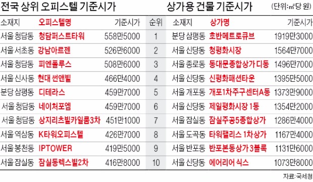 가장 비싼 오피스텔, 3.3㎡당 1843만원 지은 지 1년 된 '청담 퍼스트타워'