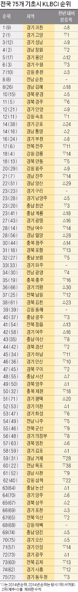 [한국지방브랜드 경쟁력지수 2015]  과천, 교육·교통·자연 '으뜸'…고양 제치고 종합 1위