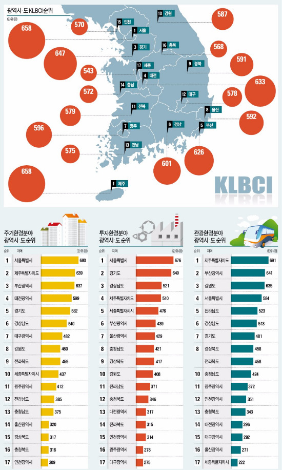 [전국 광역시·도 경쟁력 평가] 주거·투자환경 우수한 서울, 천혜관광지 제주 '공동 1위'