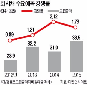 한풀 꺾인 회사채 투자 열기…수요예측 경쟁률 첫 하락