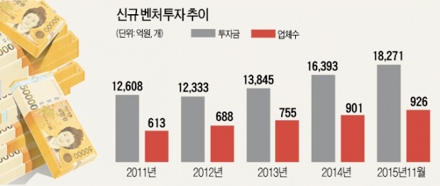 올해 벤처투자, 15년 만에 '2조원 벽' 돌파