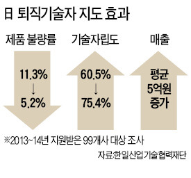 "모노즈쿠리로 무장한 일본 기술자, 중소기업에 큰 자산"