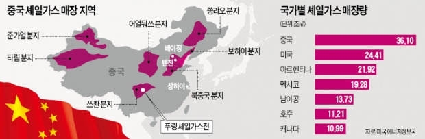 중국 셰일가스국 됐다…충칭서 상업생산 돌입