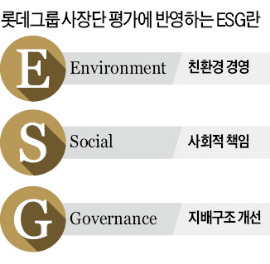 신동빈 롯데그룹 회장 "사장단 평가에 'ESG' 넣어라"