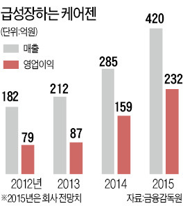 정용지 케어젠 대표 "주사형 발모제 세계 첫 개발…해외 매출이 90%"