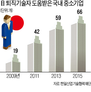 중소기업서 꽃피는 '한·일 상생모델'