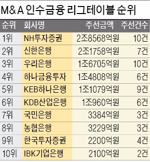 [마켓인사이트] NH투자증권, 인수금융 주선 1위…신한은행·우리은행, 2·3위 올라