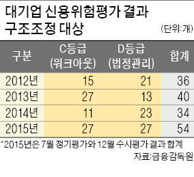 상장사 3곳 등 19개 대기업 구조조정 대상