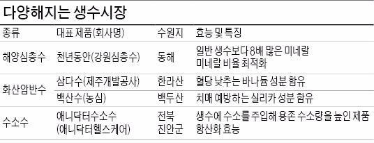 30~40대 젊은 엄마들, 해양심층수 찾는 까닭은