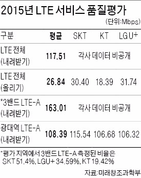 SKT, LTE 속도 1위…와이파이 KT·업로드 LG U+ 빨라