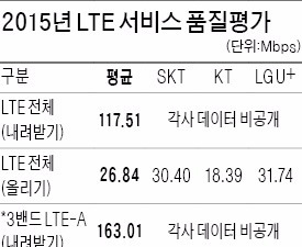 SKT, LTE 속도 1위…와이파이 KT·업로드 LG U+ 빨라