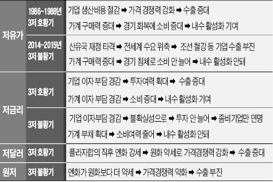 80년대 호황 이끈 '3저(低)'…올핸 '불황 3재(災)'로 전락