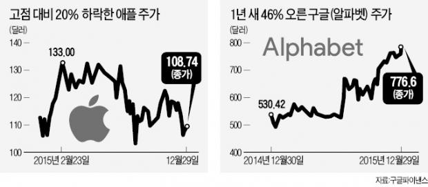 '시총 1위' 애플 넘보는 구글