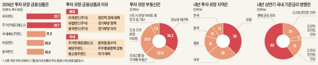 "새해 재테크, 미국 펀드·강남 재건축 유망하다"