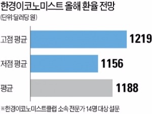 [도약! 2016] 달러당 1150~1220원…'상고하저' 될 듯