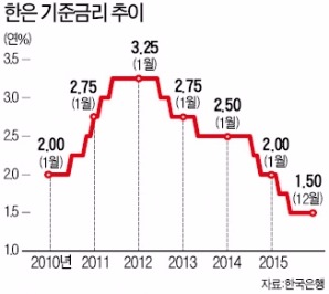 [도약! 2016] 미국 따라 금리인상은 '아직'…오히려 내릴 수도