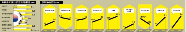 [도약! 2016] 저유가·저금리에 소비회복 기대…'3%대 성장 복귀' 구조개혁에 달려