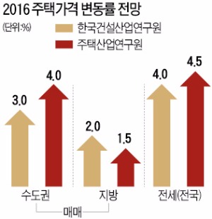 [도약! 2016] 투자심리 주춤…집값 안정세 전망