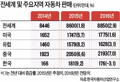 [도약! 2016] 자동차, 최대 시장 중국서 '감속 운행'…국내 시장도 둔화