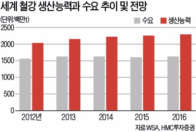 [도약! 2016] 철강, 상반기에는 자동차·건설 수요 기대