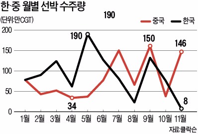 [도약! 2016] 해양플랜트 이어 상선 수주도 ↓