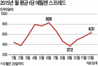 [도약! 2016] 저유가 반사이익…석유화학 실적 개선