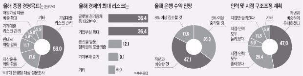 "올해 최대 리스크는 기업 부실…기준금리 인상 3분기 이후 될 듯"