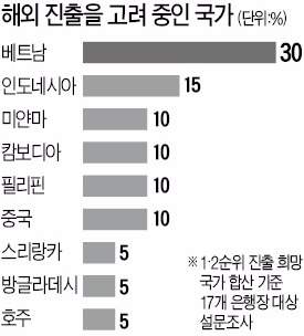 국내 은행, 해외 진출지 베트남 가장 선호