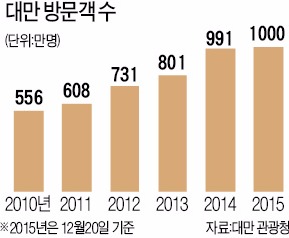 방문객 1000만 돌파한 대만…'관광 대국' 잰걸음