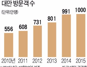 방문객 1000만 돌파한 대만…'관광 대국' 잰걸음