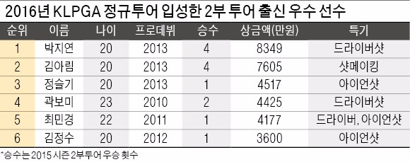 골프 미생들 "내가 KLPGA 신데렐라"