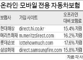 온라인 자동차보험 대전…현대해상도 출시