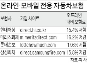 온라인 자동차보험 대전…현대해상도 출시