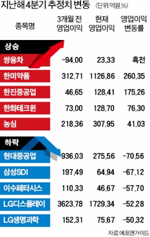 뛸 도(跳)…쌍용차·한미약품·한화테크윈, 2016년 더 뛸 준비 됐다