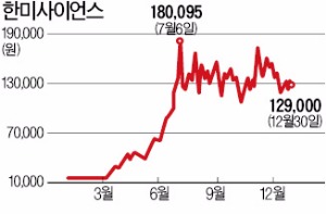 한미사이언스 8배 급등…임성기, 주식부자 8위