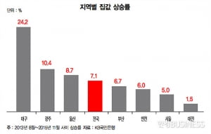 주택 가격 상승세 내년부터 꺾인다