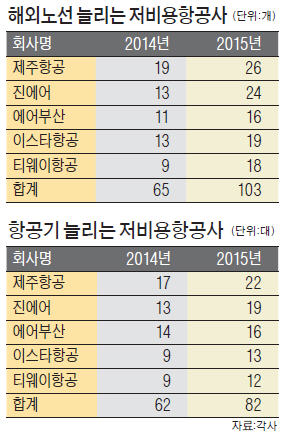 출범 10년 만에…저비용항공사 '해외노선 100개 시대'