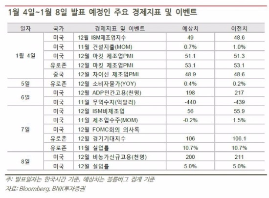 "이번주 증시, 주요국 제조업·미 고용지표 결과 주목"