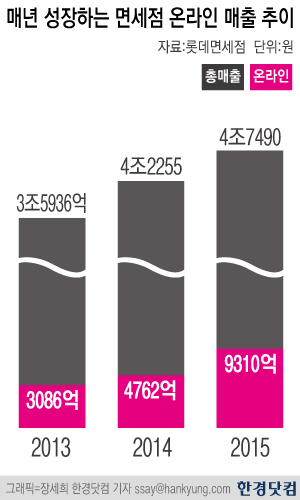 [이슈+] 면세점도 온라인 매출 '쑥쑥'…신규 서울 면세점은?